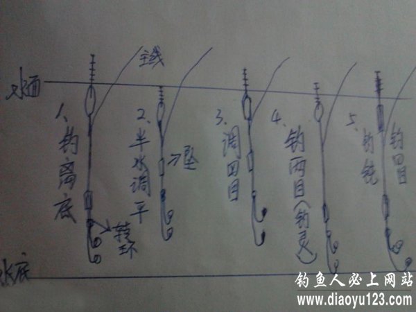 而浮漂会产生位置的移动,这也就是我们说的钓鱼浮漂的信号
