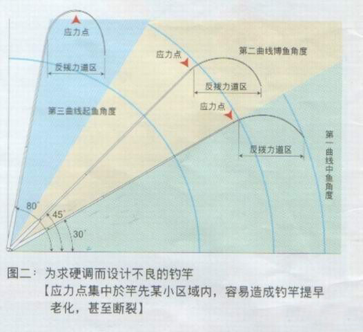 鱼竿向心力