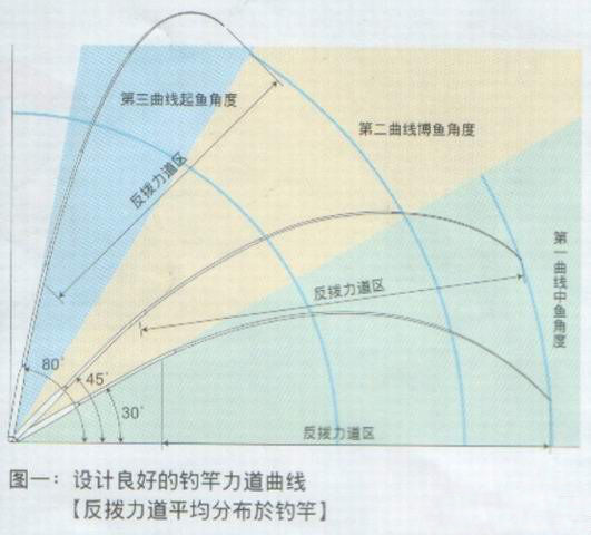 鱼竿调性图