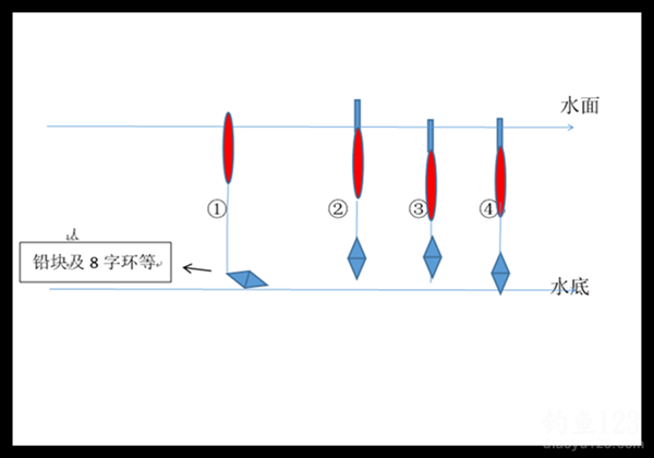 调漂技巧